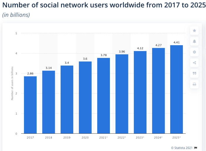 active-social-media-users-worldwide